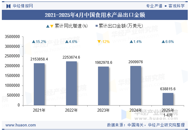 2021-2025年4月中国食用水产品出口金额