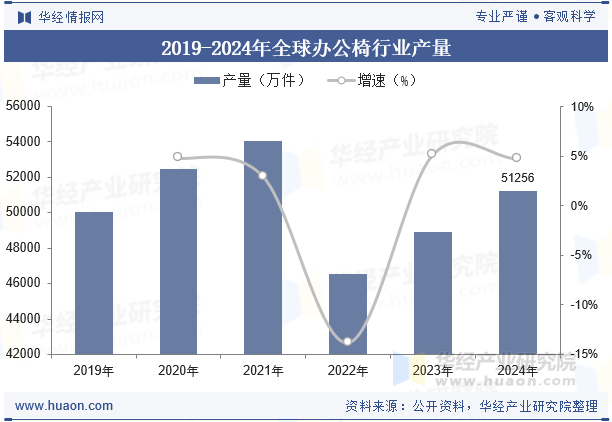 2019-2024年全球办公椅行业产量