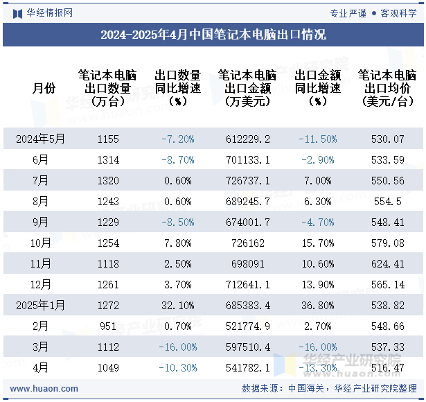 2024-2025年4月中国笔记本电脑出口情况