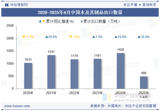2020-2025年4月中国木及其制品出口数量