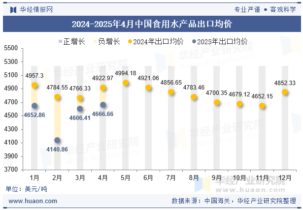2024-2025年4月中国食用水产品出口均价