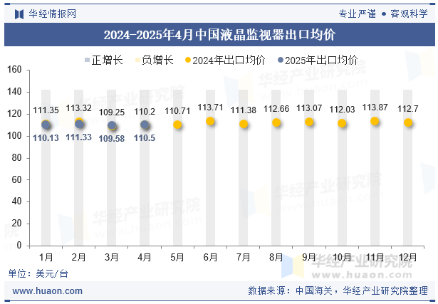 2024-2025年4月中国液晶监视器出口均价