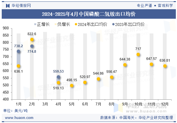 2024-2025年4月中国磷酸二氢铵出口均价