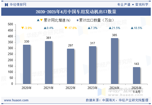 2020-2025年4月中国车用发动机出口数量