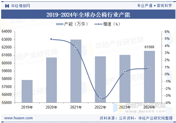 2019-2024年全球办公椅行业产能