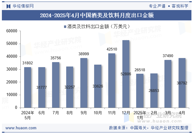 2024-2025年4月中国酒类及饮料月度出口金额