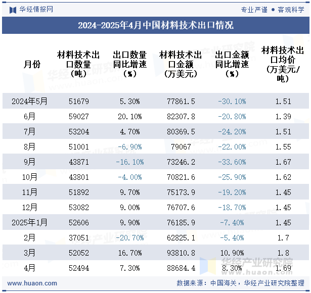 2024-2025年4月中国材料技术出口情况