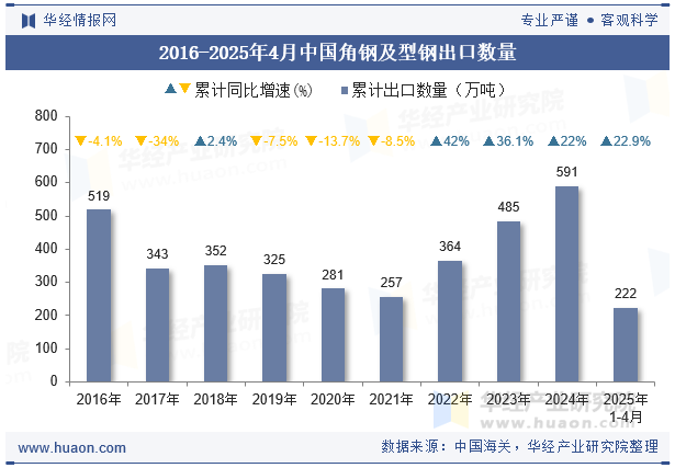2016-2025年4月中国角钢及型钢出口数量
