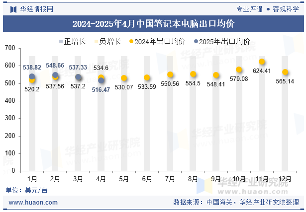 2024-2025年4月中国笔记本电脑出口均价