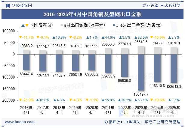 2016-2025年4月中国角钢及型钢出口金额