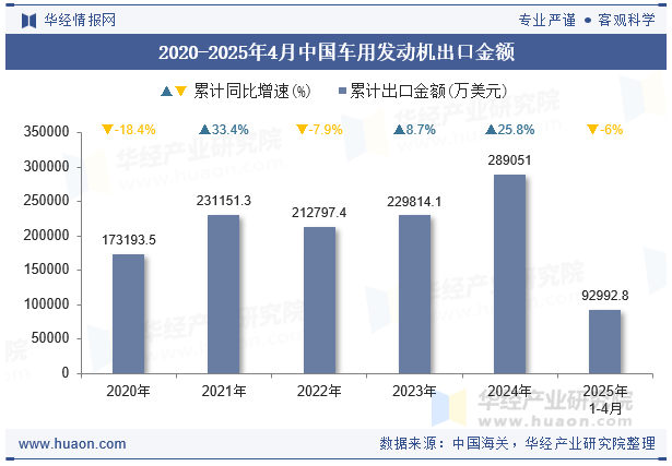 2020-2025年4月中国车用发动机出口金额