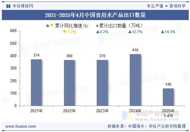 2021-2025年4月中国食用水产品出口数量