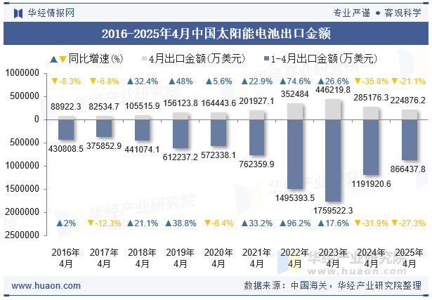 2016-2025年4月中国太阳能电池出口金额