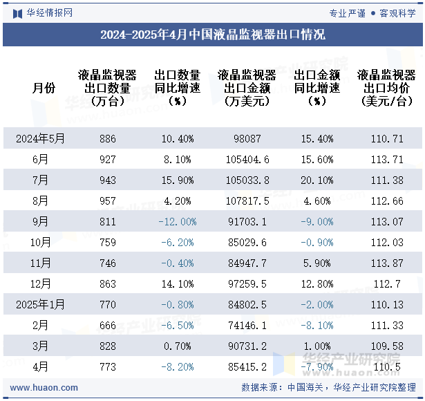 2024-2025年4月中国液晶监视器出口情况