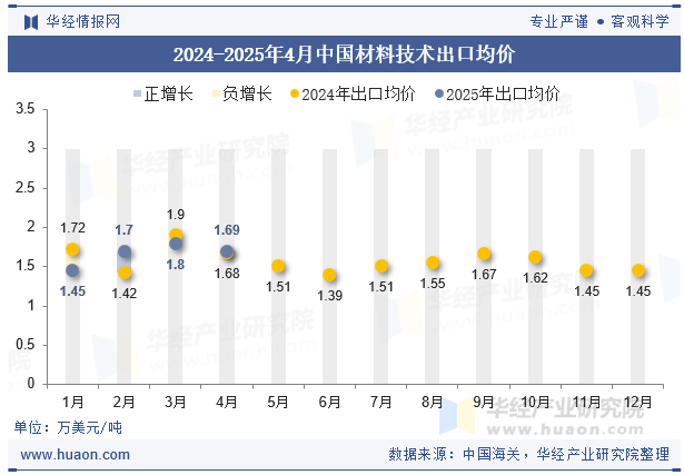 2024-2025年4月中国材料技术出口均价