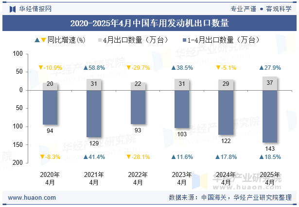 2020-2025年4月中国车用发动机出口数量