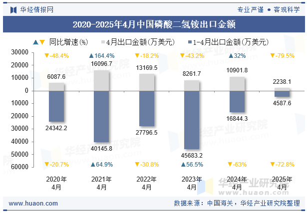 2020-2025年4月中国磷酸二氢铵出口金额
