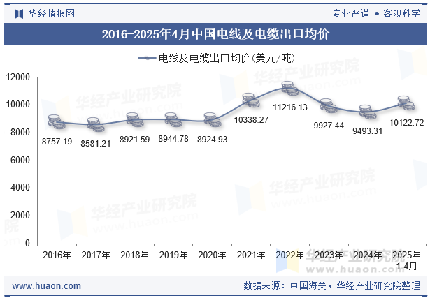 2016-2025年4月中国电线及电缆出口均价