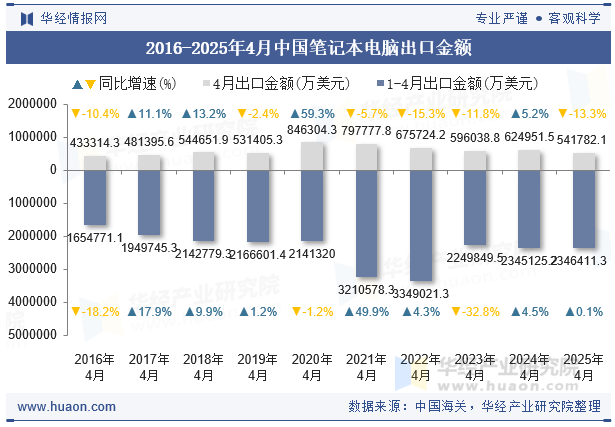 2016-2025年4月中国笔记本电脑出口金额
