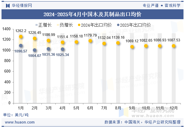 2024-2025年4月中国木及其制品出口均价