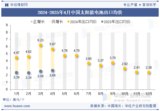 2024-2025年4月中国太阳能电池出口均价