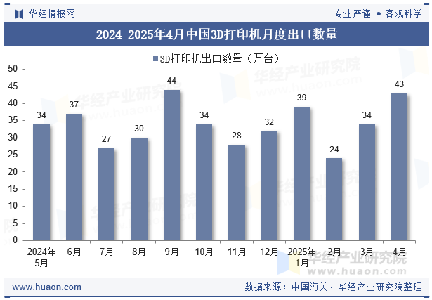 2024-2025年4月中国3D打印机月度出口数量