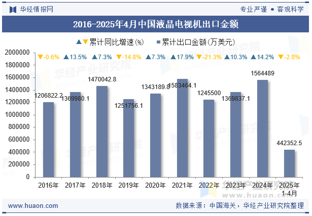 2016-2025年4月中国液晶电视机出口金额