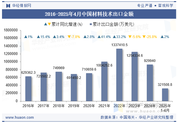 2016-2025年4月中国材料技术出口金额