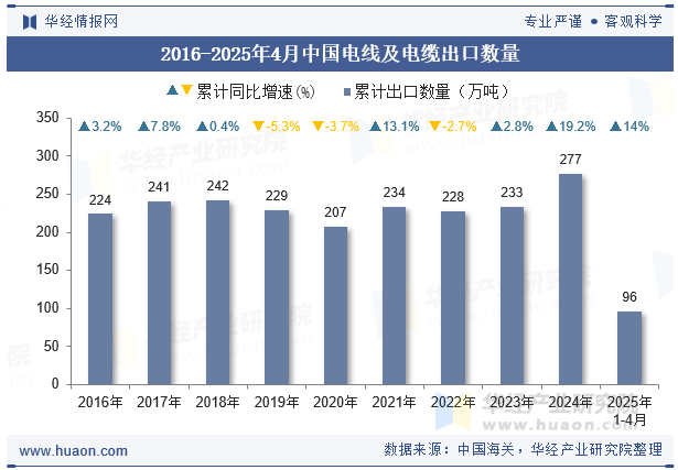 2016-2025年4月中国电线及电缆出口数量