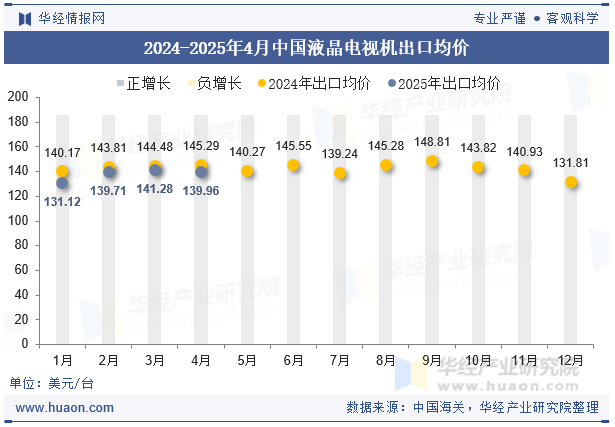 2024-2025年4月中国液晶电视机出口均价
