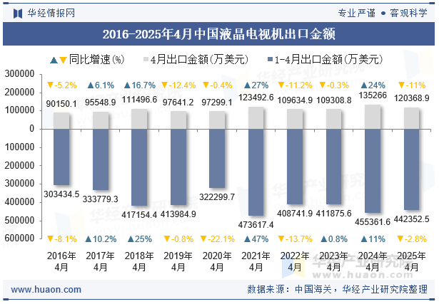 2016-2025年4月中国液晶电视机出口金额