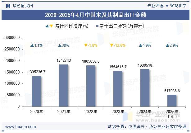 2020-2025年4月中国木及其制品出口金额