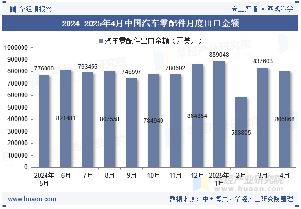 2024-2025年4月中国汽车零配件月度出口金额