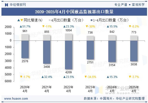 2020-2025年4月中国液晶监视器出口数量