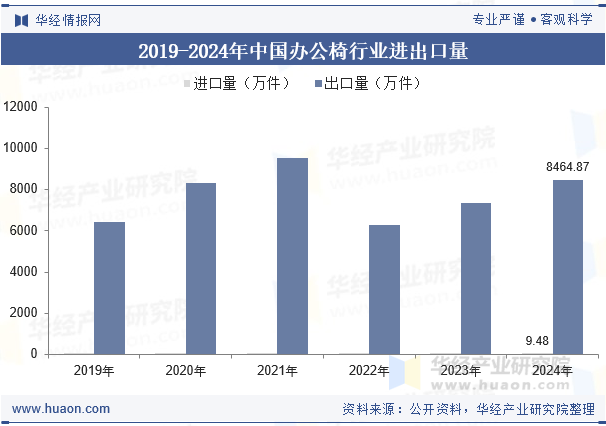 2019-2024年中国办公椅行业进出口量