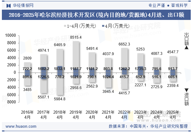 2016-2025年哈尔滨经济技术开发区(境内目的地/货源地)4月进、出口额