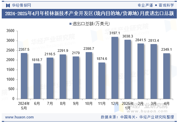 2024-2025年4月年桂林新技术产业开发区(境内目的地/货源地)月度进出口总额