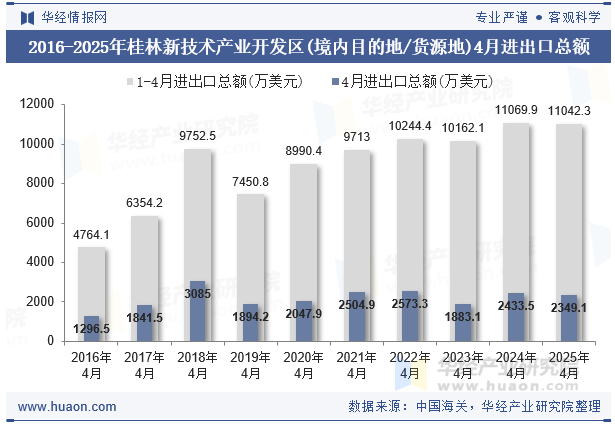 2016-2025年桂林新技术产业开发区(境内目的地/货源地)4月进出口总额