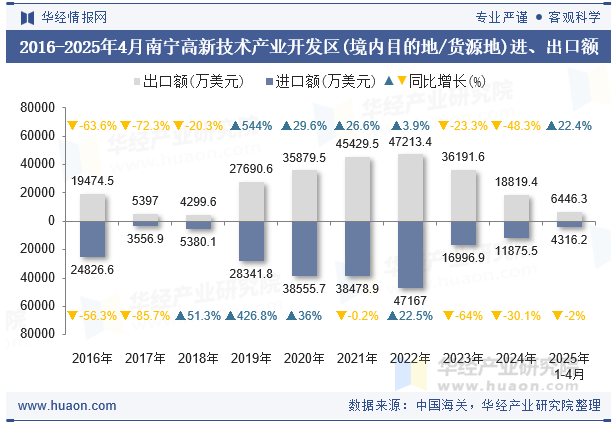 2016-2025年4月南宁高新技术产业开发区(境内目的地/货源地)进、出口额
