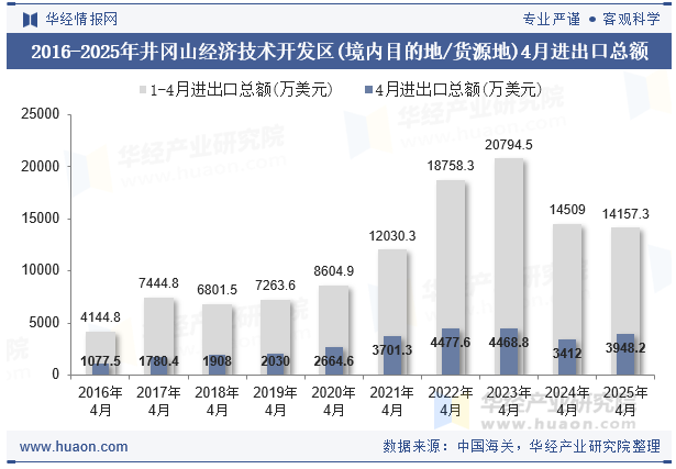 2016-2025年井冈山经济技术开发区(境内目的地/货源地)4月进出口总额