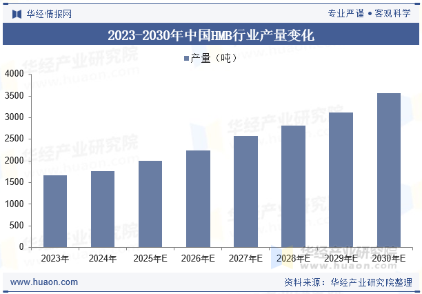2023-2030年中国HMB行业产量变化