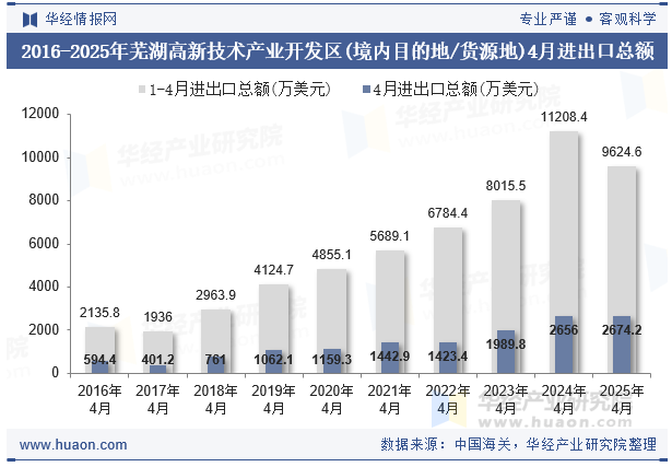 2016-2025年芜湖高新技术产业开发区(境内目的地/货源地)4月进出口总额