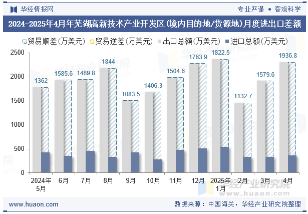 2024-2025年4月年芜湖高新技术产业开发区(境内目的地/货源地)月度进出口差额