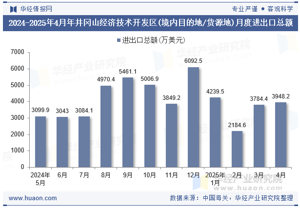2024-2025年4月年井冈山经济技术开发区(境内目的地/货源地)月度进出口总额