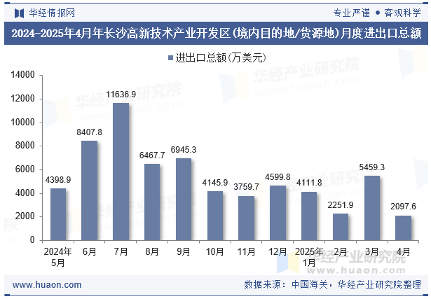 2024-2025年4月年长沙高新技术产业开发区(境内目的地/货源地)月度进出口总额