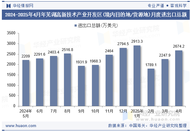 2024-2025年4月年芜湖高新技术产业开发区(境内目的地/货源地)月度进出口总额
