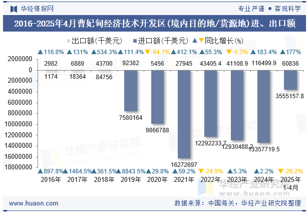2016-2025年4月曹妃甸经济技术开发区(境内目的地/货源地)进、出口额