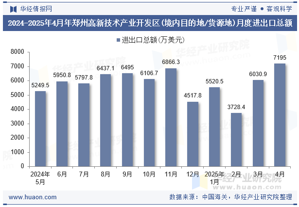 2024-2025年4月年郑州高新技术产业开发区(境内目的地/货源地)月度进出口总额