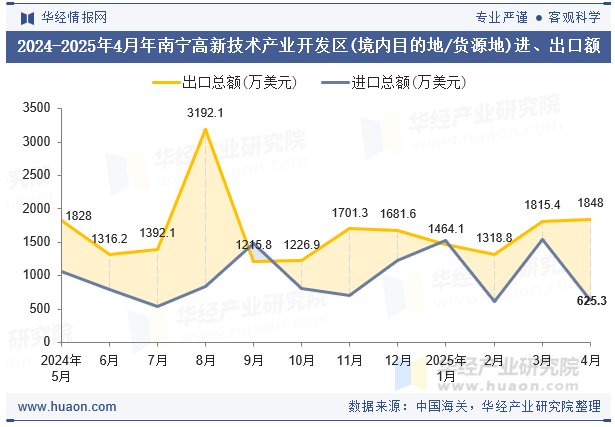 2024-2025年4月年南宁高新技术产业开发区(境内目的地/货源地)进、出口额