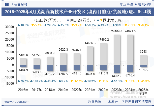 2016-2025年4月芜湖高新技术产业开发区(境内目的地/货源地)进、出口额